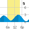Bass River tide chart for Tuesday, November 5, 2024