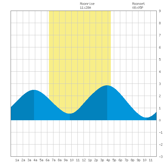 Bass River tide chart for Wednesday, November 6, 2024