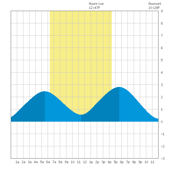 Bass River tide chart for Friday, November 8, 2024