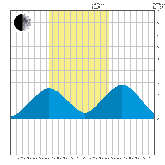 Bass River tide chart for Saturday, November 9, 2024
