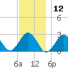 Bass River tide chart for Thursday, December 12, 2024