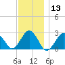 Bass River tide chart for Friday, December 13, 2024