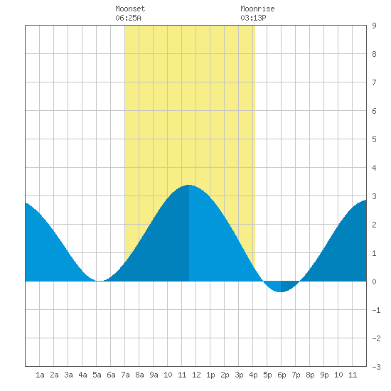 Bass River tide chart for Saturday, December 14, 2024