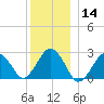 Bass River tide chart for Saturday, December 14, 2024