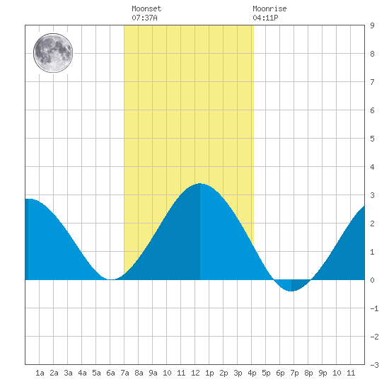 Bass River tide chart for Sunday, December 15, 2024