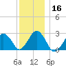 Bass River tide chart for Monday, December 16, 2024