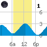 Bass River tide chart for Sunday, December 1, 2024