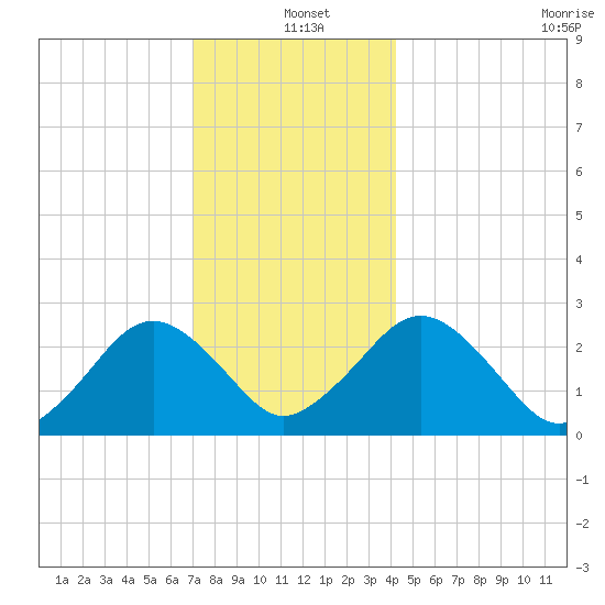 Bass River tide chart for Saturday, December 21, 2024