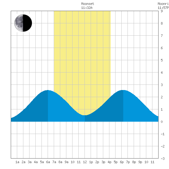 Bass River tide chart for Sunday, December 22, 2024