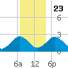 Bass River tide chart for Monday, December 23, 2024