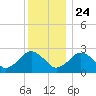 Bass River tide chart for Tuesday, December 24, 2024