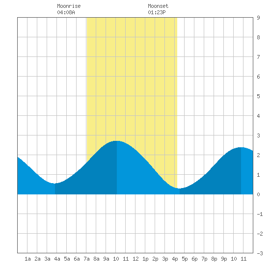 Bass River tide chart for Friday, December 27, 2024