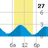 Bass River tide chart for Friday, December 27, 2024