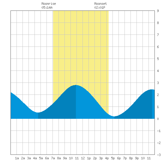 Bass River tide chart for Saturday, December 28, 2024
