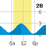 Bass River tide chart for Saturday, December 28, 2024