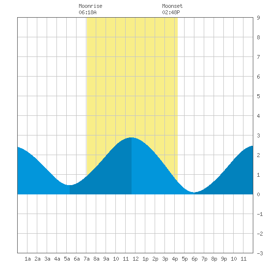 Bass River tide chart for Sunday, December 29, 2024