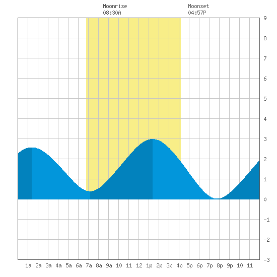 Bass River tide chart for Monday, December 2, 2024