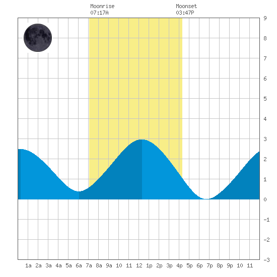 Bass River tide chart for Monday, December 30, 2024