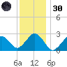 Bass River tide chart for Monday, December 30, 2024