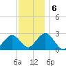 Bass River tide chart for Friday, December 6, 2024