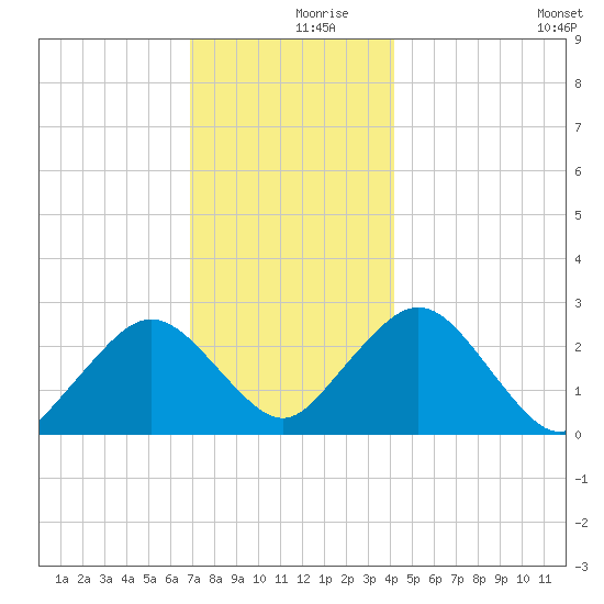 Bass River tide chart for Saturday, December 7, 2024