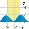 Bass River tide chart for Saturday, December 7, 2024