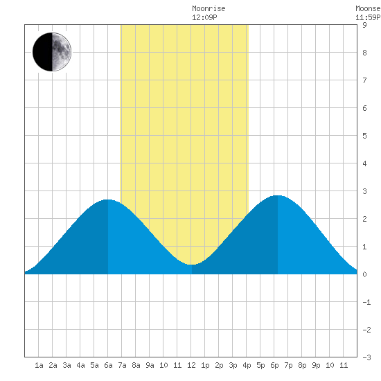 Bass River tide chart for Sunday, December 8, 2024