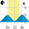 Bass River tide chart for Sunday, December 8, 2024
