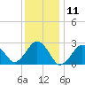 Bass River tide chart for Saturday, January 11, 2025