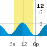 Bass River tide chart for Sunday, January 12, 2025