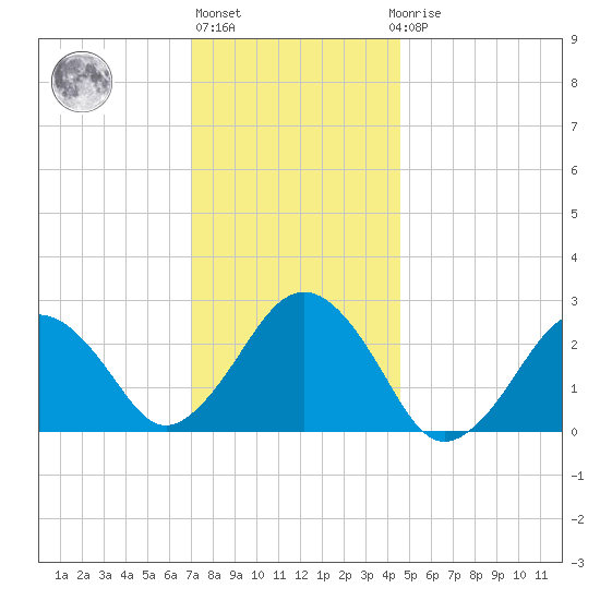 Bass River tide chart for Monday, January 13, 2025