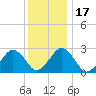 Bass River tide chart for Friday, January 17, 2025