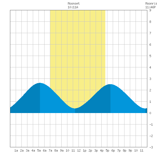 Bass River tide chart for Monday, January 20, 2025