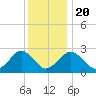 Bass River tide chart for Monday, January 20, 2025