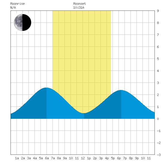 Bass River tide chart for Tuesday, January 21, 2025