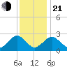 Bass River tide chart for Tuesday, January 21, 2025
