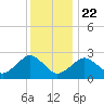 Bass River tide chart for Wednesday, January 22, 2025