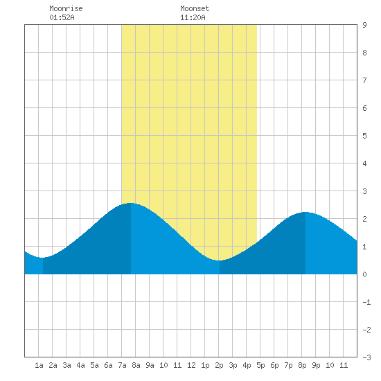 Bass River tide chart for Thursday, January 23, 2025