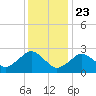 Bass River tide chart for Thursday, January 23, 2025
