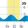 Bass River tide chart for Saturday, January 25, 2025