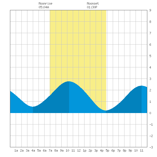 Bass River tide chart for Sunday, January 26, 2025