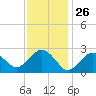 Bass River tide chart for Sunday, January 26, 2025