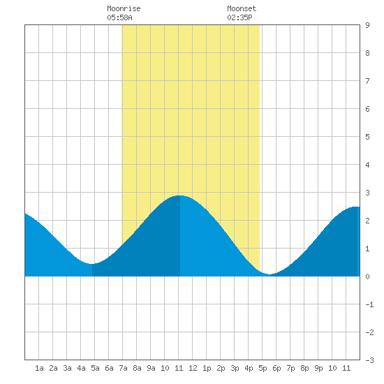Bass River tide chart for Monday, January 27, 2025