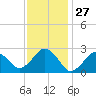 Bass River tide chart for Monday, January 27, 2025