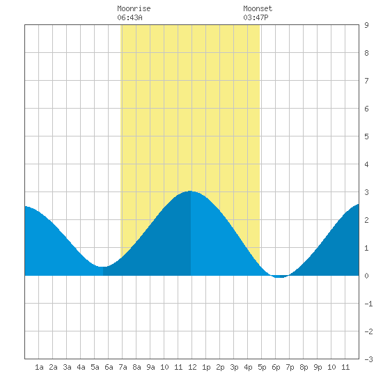 Bass River tide chart for Tuesday, January 28, 2025