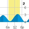 Bass River tide chart for Thursday, January 2, 2025