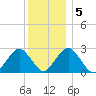 Bass River tide chart for Sunday, January 5, 2025