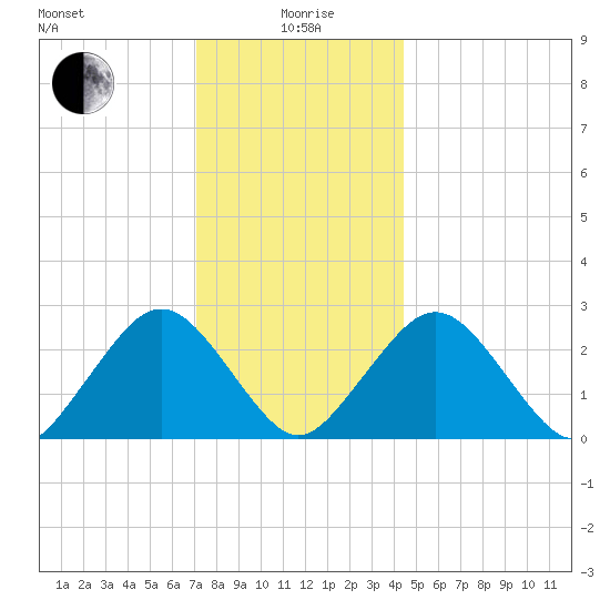 Bass River tide chart for Monday, January 6, 2025