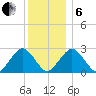 Bass River tide chart for Monday, January 6, 2025