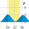 Bass River tide chart for Tuesday, January 7, 2025